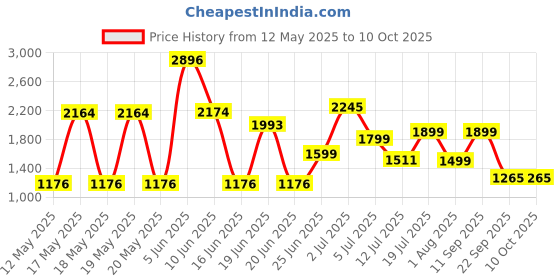 flipkart.com pigeon Inox Pro and 5 L Induction Bottom Pressure Cooker pigeon Price History Graph from 12 May 2025 to 10 Oct 2025