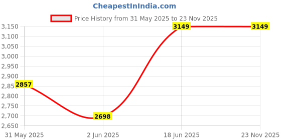 flipkart.com pigeon Inox Single Pot Electric Rice Cooker pigeon Price History Graph from 31 May 2025 to 23 Nov 2025