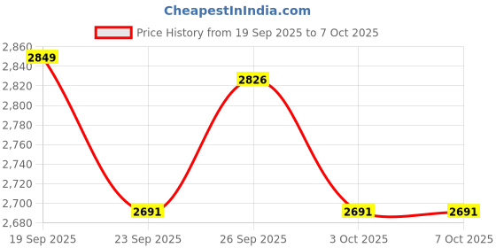 flipkart.com pigeon Inox SS Combo Heavy Cooker Combi Pack (With 1 Common Lid For Both Cookers) 5 L, 3.5 L Induction Bottom Pressure Cooker pigeon Price History Graph from 19 Sep 2025 to 7 Oct 2025