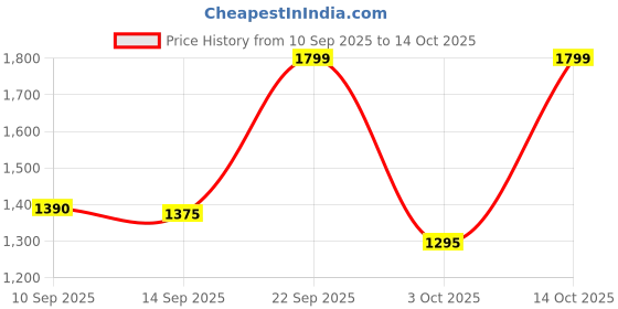 flipkart.com pigeon Inox Stainless Steel Pressure Cooker 3L Induction Bottom 3 L Induction Bottom Pressure Cooker pigeon Price History Graph from 10 Sep 2025 to 14 Oct 2025