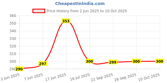 flipkart.com pigeon Inox Tadka Pan 12 cm diameter 0.35 L capacity pigeon Price History Graph from 2 Jun 2025 to 10 Oct 2025