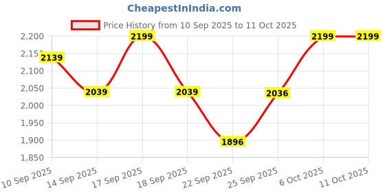 flipkart.com pigeon Joy Automatic Multi Cooker | Food Warmer | Small Aluminium Double Pan | Mini Electric Rice Cooker with Steaming Feature pigeon Price History Graph from 10 Sep 2025 to 6 Oct 2025