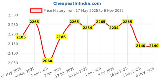 flipkart.com pigeon Joy Double Pot 1.8 L (Blossom) Electric Rice Cooker pigeon Price History Graph from 17 May 2025 to 5 Nov 2025