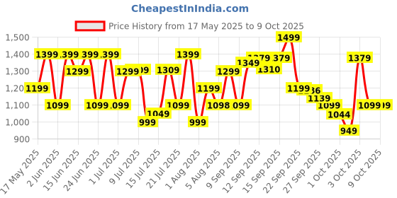 flipkart.com pigeon JOY SINGLE POT AUTOMATIC MULTI COOKER WARMER Electric Rice Cooker with Steaming Feature pigeon Price History Graph from 17 May 2025 to 8 Oct 2025