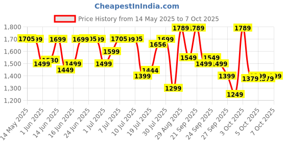 flipkart.com pigeon joy (with ss lid) - 1.8 l (single pot) Electric Rice Cooker with Steaming Feature pigeon Price History Graph from 14 May 2025 to 7 Oct 2025