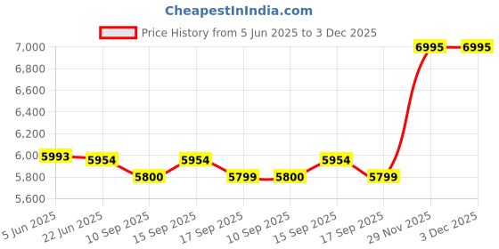 flipkart.com pigeon Jumbo Burner Glass Manual Gas Stove pigeon Price History Graph from 5 Jun 2025 to 3 Dec 2025