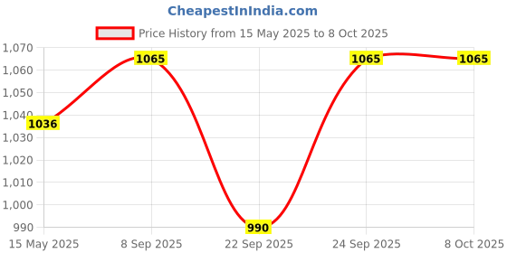 flipkart.com pigeon Kessel Multi Cooker Electric Kettle pigeon Price History Graph from 15 May 2025 to 8 Oct 2025