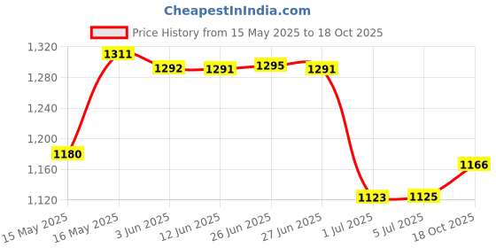 flipkart.com pigeon Kessel Multi Kettli Electric Kettle pigeon Price History Graph from 15 May 2025 to 18 Oct 2025