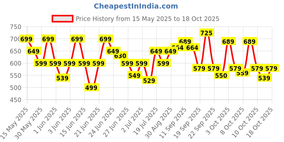 flipkart.com pigeon Kettle+Water Bottle Electric Kettle with Bottle pigeon Price History Graph from 15 May 2025 to 18 Oct 2025