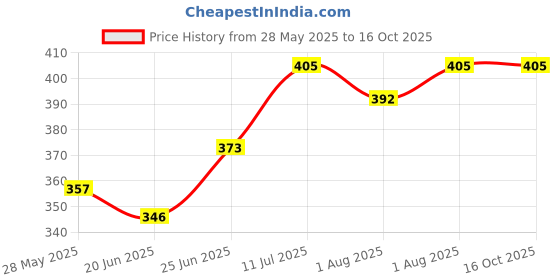 flipkart.com pigeon LAUNDRY DETERGENT (LIQUID) 600ML (BOTTLE) Liquid Detergent pigeon Price History Graph from 28 May 2025 to 16 Oct 2025