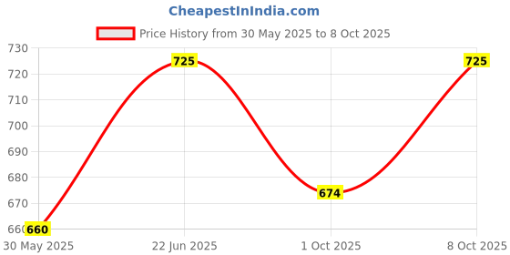 flipkart.com pigeon LED 6 Torch Emergency Light pigeon Price History Graph from 30 May 2025 to 8 Oct 2025