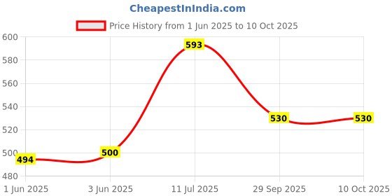 flipkart.com pigeon led Hero Lantern 3 hrs Lantern Emergency Light pigeon led Price History Graph from 1 Jun 2025 to 10 Oct 2025