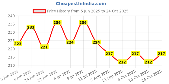 flipkart.com kapoor enterprise Pigeon Leg Metal Sound Ring 20 Pcs Bird Shoulder Guard (M) Bird Shoulder Guard kapoor enterprise Price History Graph from 5 Jun 2025 to 24 Oct 2025