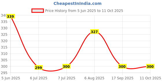 flipkart.com pigeon LIQUID CLEANSER 500 ML REFILL pigeon Price History Graph from 5 Jun 2025 to 10 Oct 2025