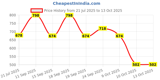 flipkart.com pigeon LIQUID CLEANSER 500 ML REFILL, Combo Pack of 2 pigeon Price History Graph from 21 Jul 2025 to 13 Oct 2025