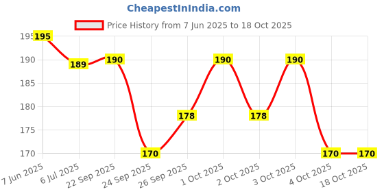flipkart.com pigeon LIQUID CLEANSER BOTTLE pigeon Price History Graph from 7 Jun 2025 to 15 Oct 2025