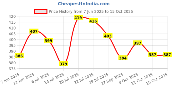 flipkart.com pigeon LIQUID CLEANSER BOTTLE Liquid Detergent pigeon Price History Graph from 7 Jun 2025 to 15 Oct 2025