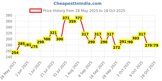 flipkart.com pigeon LIQUID CLEANSER REFILL COMBO pigeon Price History Graph from 28 May 2025 to 18 Oct 2025