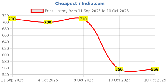 flipkart.com pigeon LIQUID CLEANSER, REFILL COMBO pigeon Price History Graph from 11 Sep 2025 to 10 Oct 2025