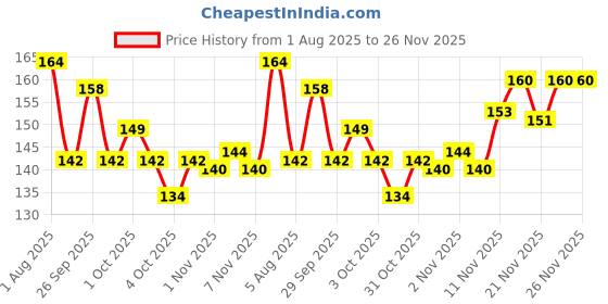 flipkart.com pigeon LIQUID CLEANSER REFILL PIN pigeon Price History Graph from 1 Aug 2025 to 26 Nov 2025