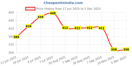 flipkart.com pigeon Liquid Detergent Laundry Liquid for Baby Clothes Fabric Care 500ml Bottle Fresh Liquid Detergent pigeon Price History Graph from 17 Jun 2025 to 5 Dec 2025