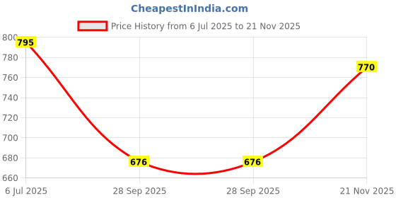 flipkart.com pigeon Lumino 1 hrs Lantern Emergency Light pigeon Price History Graph from 6 Jul 2025 to 21 Nov 2025
