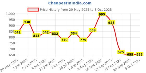 flipkart.com pigeon Lumino 360 Degree Emergency LED Lamp 50 hrs Lantern Emergency Light pigeon Price History Graph from 29 May 2025 to 7 Oct 2025