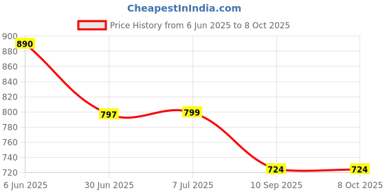 flipkart.com pigeon Lumino - 8 LED 8 Lantern Emergency Light pigeon Price History Graph from 6 Jun 2025 to 7 Oct 2025