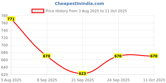 flipkart.com pigeon Lumino LED 1 hrs Lantern Emergency Light pigeon Price History Graph from 3 Aug 2025 to 11 Oct 2025