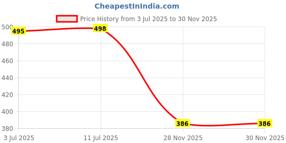 flipkart.com pigeon MAGMAG TRAINING STRAW CUP (D-803N) (ORANGE) pigeon Price History Graph from 3 Jul 2025 to 30 Nov 2025