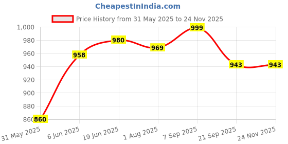 flipkart.com pigeon Manual Breast Pump Basic Edition- Manual pigeon Price History Graph from 31 May 2025 to 24 Nov 2025