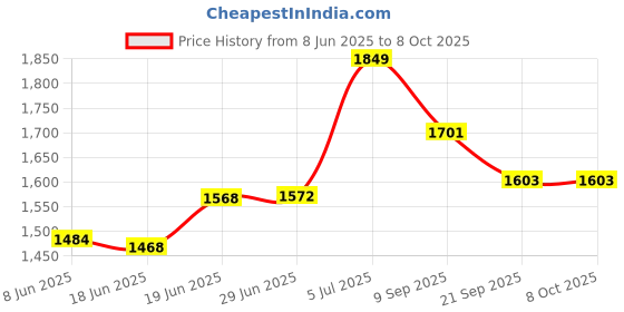 flipkart.com pigeon Manual Breast Pump With PP,Less Fuss,Less Hassle,Adjustable Pumping- Manual pigeon Price History Graph from 8 Jun 2025 to 8 Oct 2025