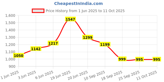 flipkart.com pigeon MILA 3 L Induction Bottom Pressure Cooker pigeon Price History Graph from 1 Jun 2025 to 10 Oct 2025