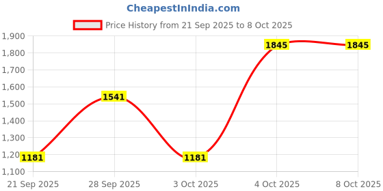 flipkart.com Pigeon Mila 5 L Induction Bottom Pressure Cooker pigeon Price History Graph from 21 Sep 2025 to 8 Oct 2025