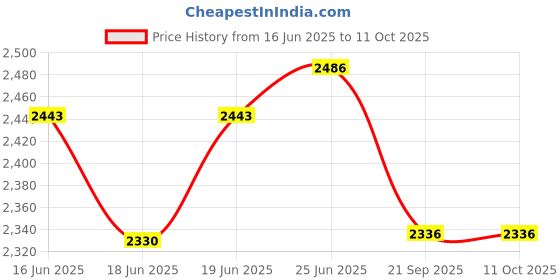 flipkart.com pigeon MINI COMBO 2 L, 3 L Induction Bottom Pressure Cooker pigeon Price History Graph from 16 Jun 2025 to 11 Oct 2025
