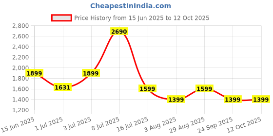 flipkart.com pigeon Mini Combo and 2 L, 3 L Induction Bottom Pressure Cooker pigeon Price History Graph from 15 Jun 2025 to 11 Oct 2025