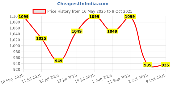 flipkart.com pigeon Mio Gift Set Non-Stick Coated Cookware Set pigeon Price History Graph from 16 May 2025 to 9 Oct 2025