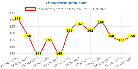 flipkart.com kailash Pigeon Mix Hard Rubber Wide 30 Pcs Foot Ring Rubber Perch For Bird kailash Price History Graph from 27 May 2025 to 21 Oct 2025