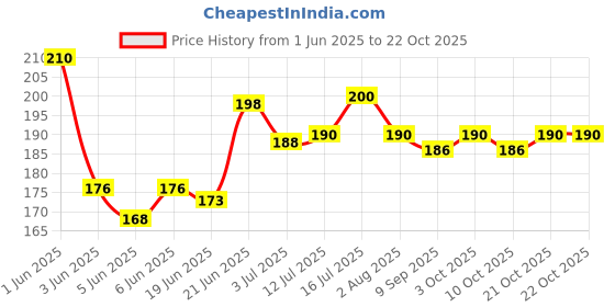 flipkart.com kailash Pigeon Mix Hard Rubber Wide 40 Pcs Foot Ring Rubber Perch For Bird kailash Price History Graph from 1 Jun 2025 to 21 Oct 2025