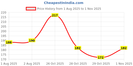flipkart.com kailash Pigeon Mix Hard Rubber Wide 50 Pcs Foot Ring Rubber Perch For Bird kailash Price History Graph from 1 Aug 2025 to 31 Oct 2025