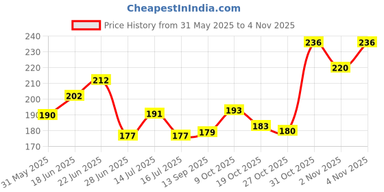 flipkart.com kailash Pigeon Mix Hard Rubber Wide 60 Pcs Foot Ring Rubber Perch For Bird kailash Price History Graph from 31 May 2025 to 2 Nov 2025