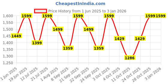 flipkart.com pigeon MIX MASTER 500 W Mixer Grinder pigeon Price History Graph from 1 Jun 2025 to 30 Dec 2025
