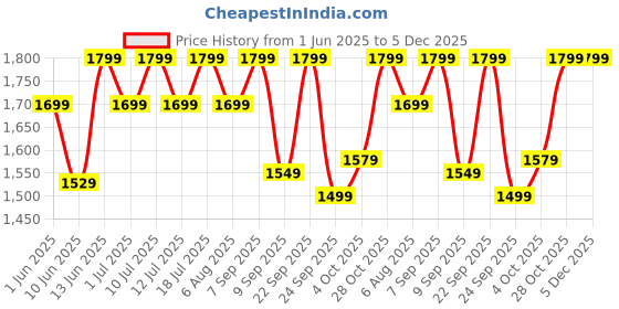 flipkart.com pigeon MIXMASTER PRO 500 W Mixer Grinder pigeon Price History Graph from 1 Jun 2025 to 5 Dec 2025
