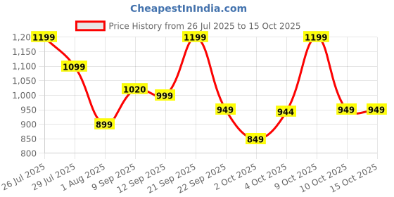 flipkart.com pigeon MODERN CUCINA 5 Cups Coffee Maker pigeon Price History Graph from 26 Jul 2025 to 15 Oct 2025