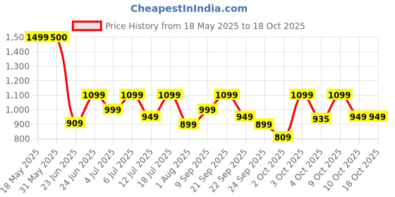 flipkart.com pigeon Modern Cucina CM 1.0 5 Cups Coffee Maker pigeon Price History Graph from 18 May 2025 to 18 Oct 2025