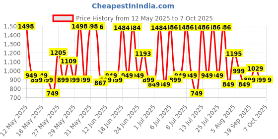 flipkart.com pigeon Multi-Purpose Kettle Multi Cooker Electric Kettle pigeon Price History Graph from 12 May 2025 to 7 Oct 2025