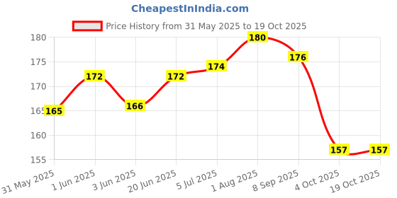 flipkart.com kailash Pigeon Multicolor Hard Rubber Wide 40 Pcs Ring Bird Shoulder Guard kailash Price History Graph from 31 May 2025 to 19 Oct 2025