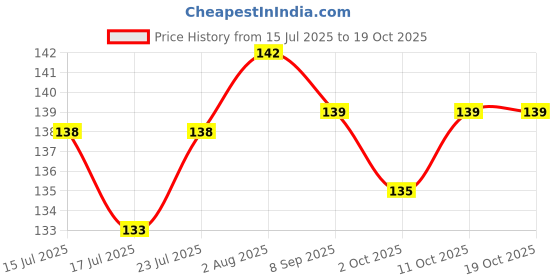 flipkart.com kailash Pigeon Multicolor Rubber 50 Pcs Ring Bird Shoulder Guard kailash Price History Graph from 15 Jul 2025 to 19 Oct 2025