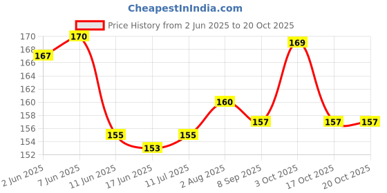 flipkart.com kailash Pigeon Multicolor Rubber 60 Pcs Ring Bird Shoulder Guard kailash Price History Graph from 2 Jun 2025 to 19 Oct 2025