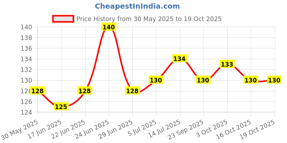 flipkart.com kailash Pigeon Multicolor Sound Foot Ring 10 Pcs Bird Shoulder Guard kailash Price History Graph from 30 May 2025 to 19 Oct 2025